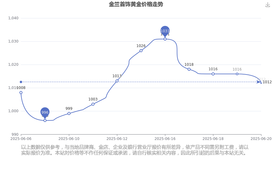 金兰首饰黄金价格现在一克多少钱？2分钟带你了解(2025年6月20日)(图1)