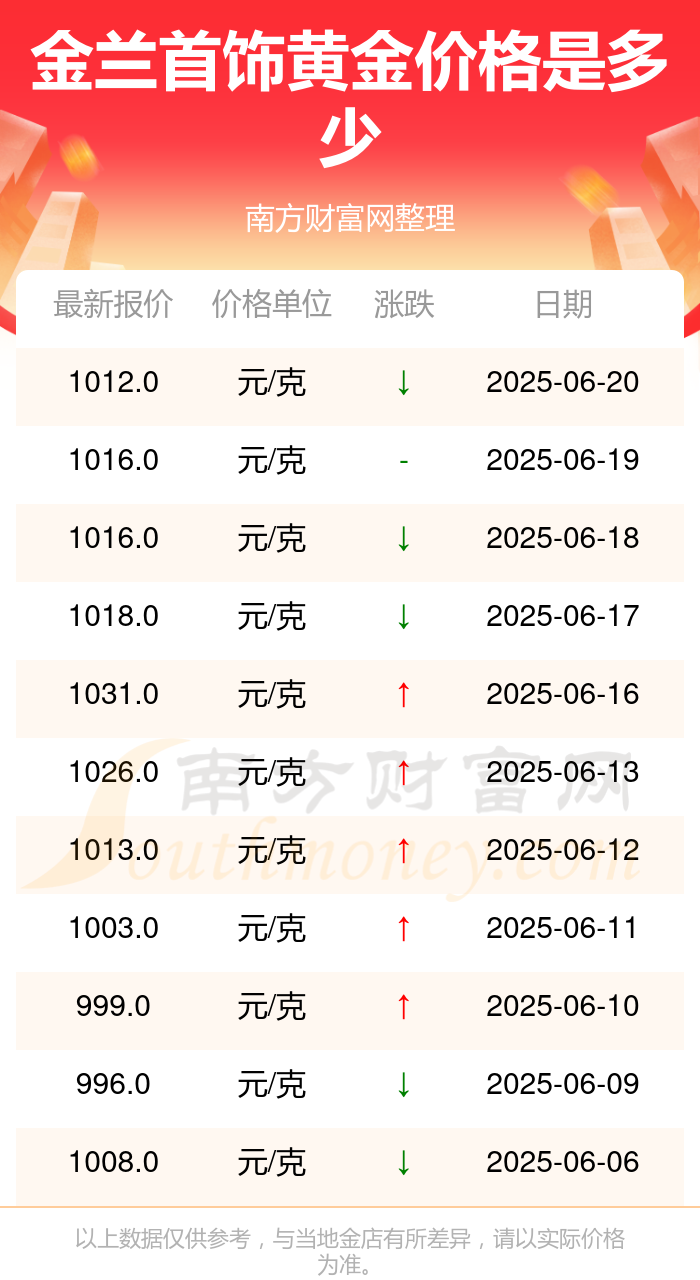 金兰首饰黄金价格现在一克多少钱？2分钟带你了解(2025年6月20日)(图2)