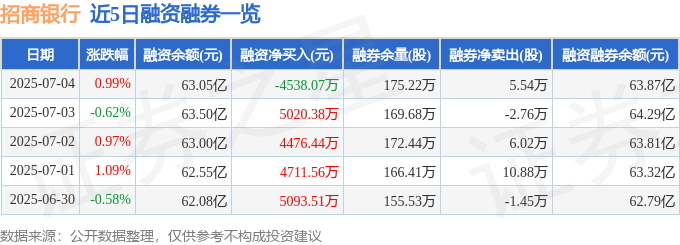 招商银行（600036）7月4日主力资金净买入287亿元(图2)