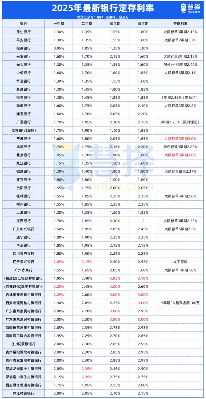 2025年5月31日全国各大银行存款利率一览表kaiyun体育网页版(图2)