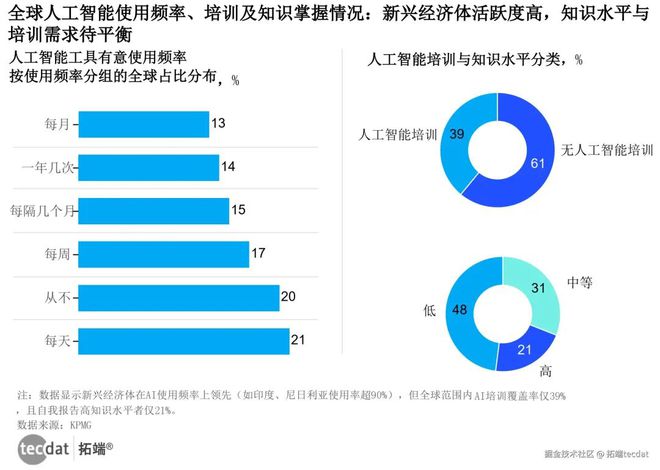 开云体育2025年全球人工智能AI信任、态度与应用研究报告530+份汇总解读附PDF(图1)