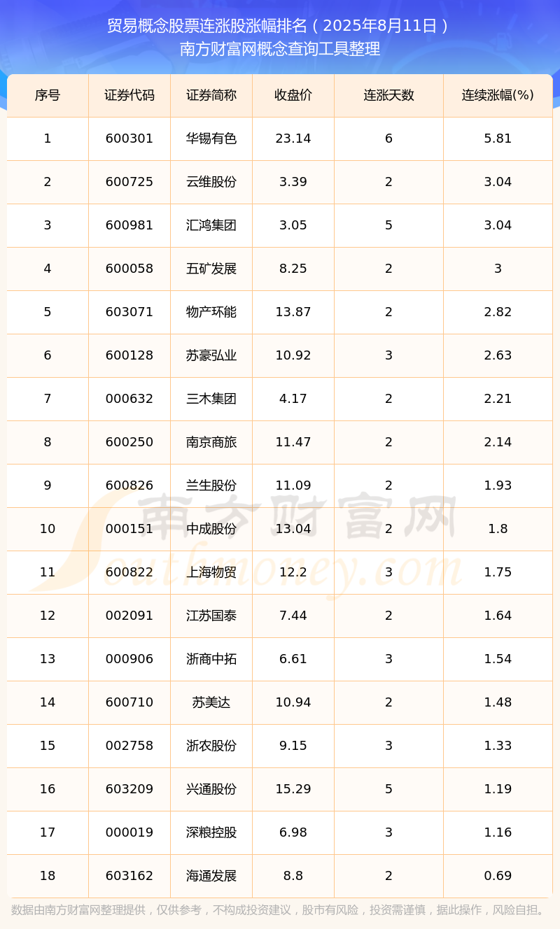 今日贸易概念股票行情：18只个股实现连涨（2025年8月11日）(图1)