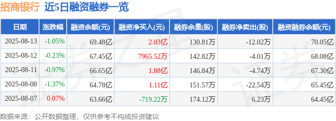 招商银行（600036）8月13日主力开云体育资金净卖出332亿元(图2)