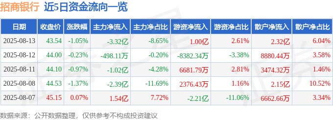 招商银行（600036）8月13日主力开云体育资金净卖出332亿元(图1)